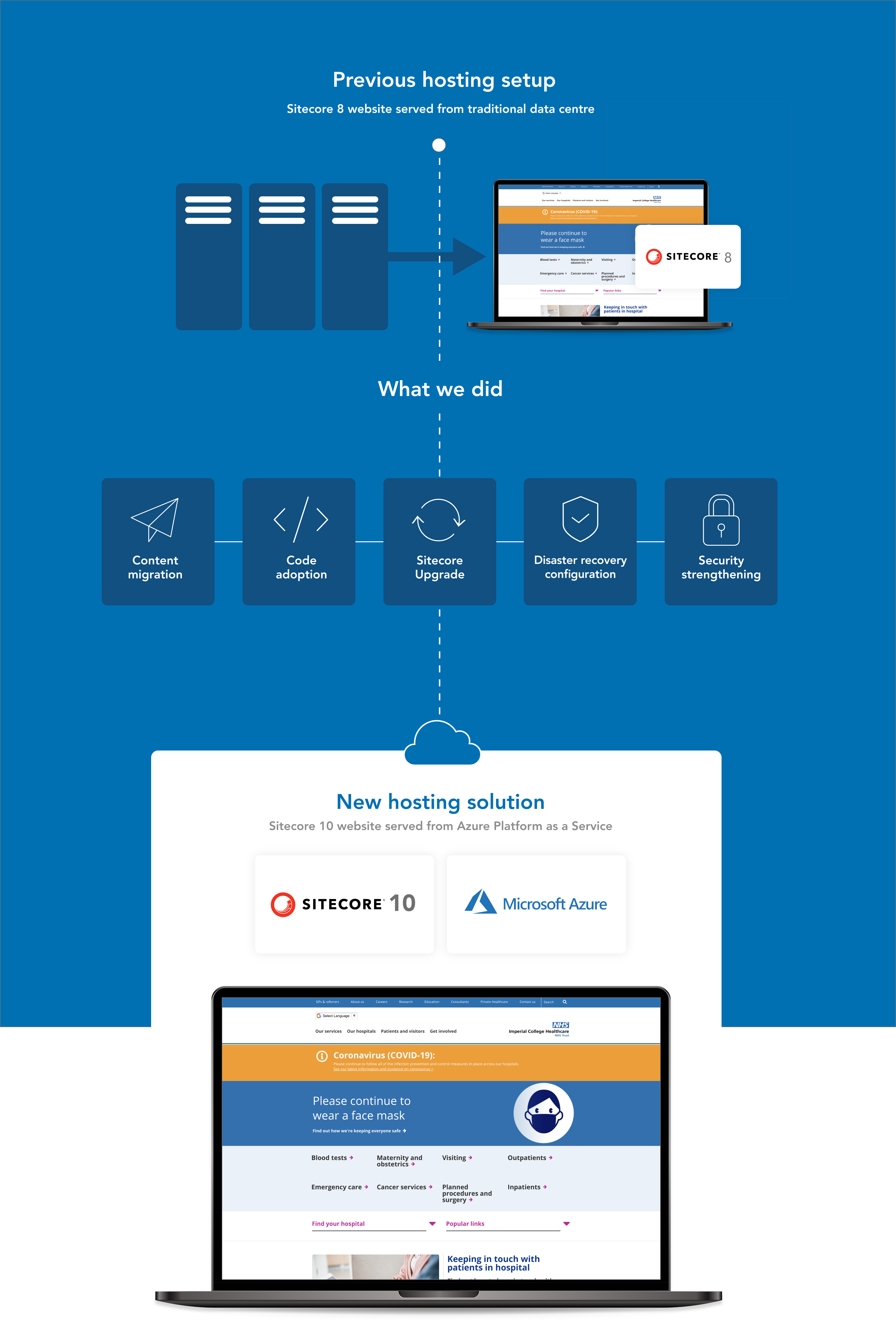 Previous hosting setup. Sitecore 8 website served from traditional data centre. What we did. Content migration - Code adaption - Sitecore upgrade - Disaster recovery configuration - Security strengthening. New hosting solution. Sitecore 10. Microsfot Azure.