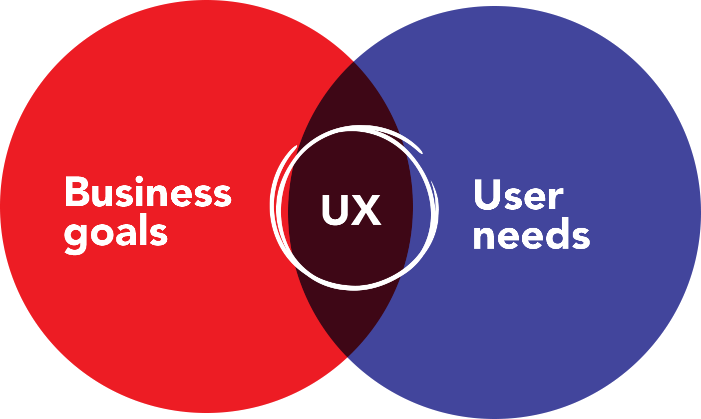 User experience - Business goals, UX, User needs